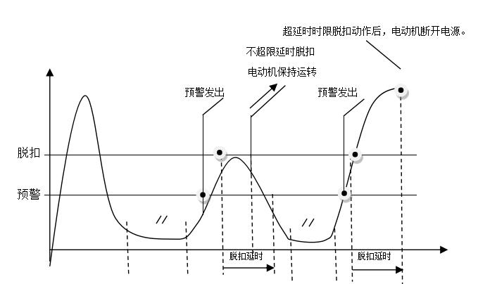 电动机预警、脱扣延时、脱扣示意图